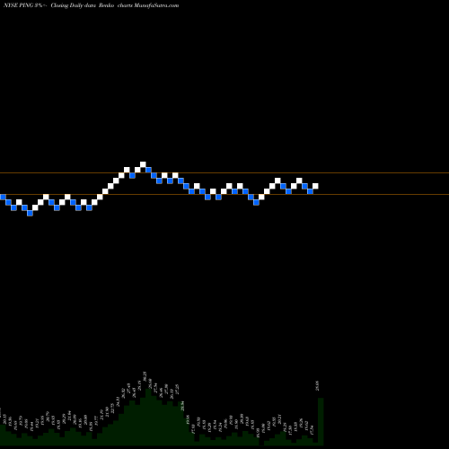 Free Renko charts Ping Identity Holding Corp PING share NYSE Stock Exchange 