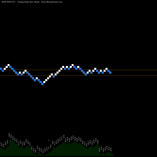 Free Renko charts Pinterest Inc PINS share NYSE Stock Exchange 