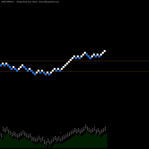 Free Renko charts Piper Jaffray Companies PIPR share NYSE Stock Exchange 