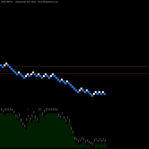 Free Renko charts Pier 1 Imports, Inc. PIR share NYSE Stock Exchange 