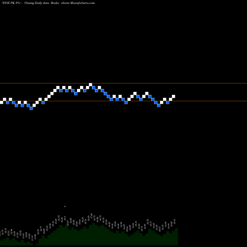 Free Renko charts Park Hotels & Resorts Inc. PK share NYSE Stock Exchange 