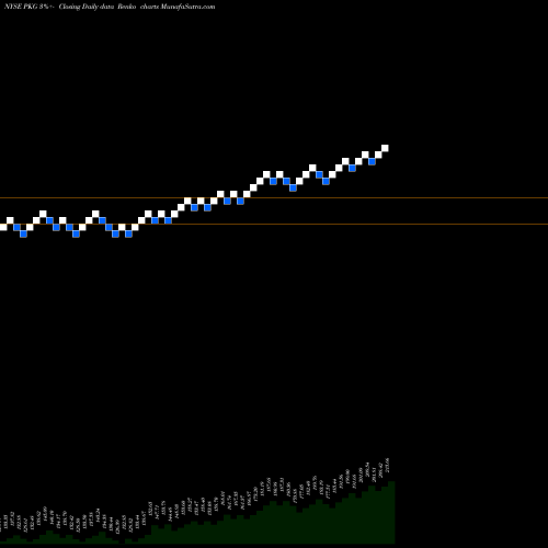 Free Renko charts Packaging Corporation Of America PKG share NYSE Stock Exchange 