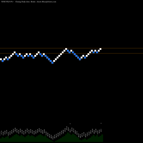 Free Renko charts Prologis, Inc. PLD share NYSE Stock Exchange 