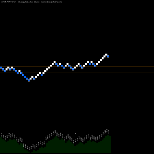 Free Renko charts Planet Fitness, Inc. PLNT share NYSE Stock Exchange 