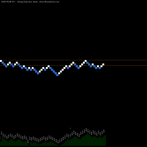 Free Renko charts Douglas Dynamics, Inc. PLOW share NYSE Stock Exchange 