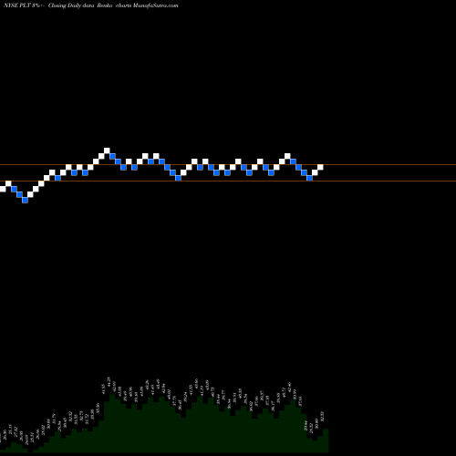 Free Renko charts Plantronics, Inc. PLT share NYSE Stock Exchange 