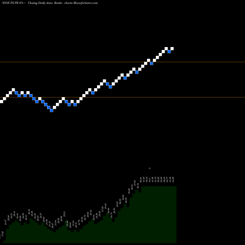 Free Renko charts Palantir Technologies Inc Cl A PLTR share NYSE Stock Exchange 