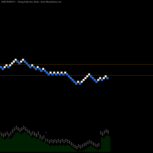 Free Renko charts Plymouth Industrial REIT Inc PLYM share NYSE Stock Exchange 