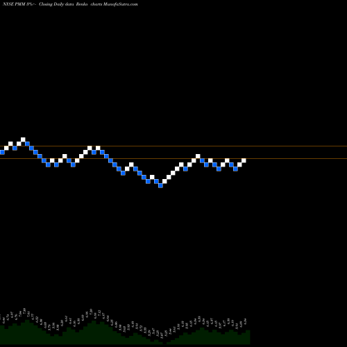 Free Renko charts Putnam Managed Municipal Income Trust PMM share NYSE Stock Exchange 
