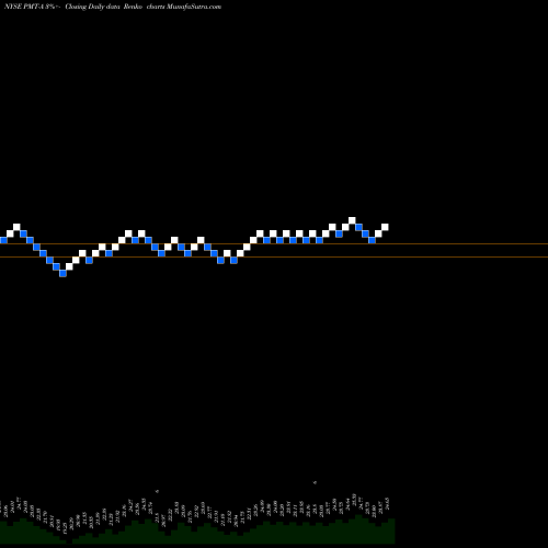 Free Renko charts Pennymac Mtg Invt TR [Pmt/Pa] PMT-A share NYSE Stock Exchange 