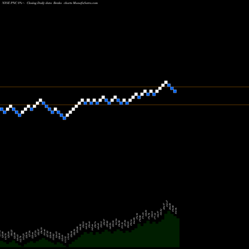 Free Renko charts PNC Financial Services Group, Inc. (The) PNC share NYSE Stock Exchange 