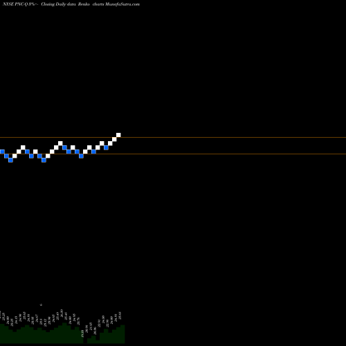 Free Renko charts The PNC Financial Services Gro PNC-Q share NYSE Stock Exchange 