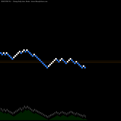 Free Renko charts PIMCO New York Municipal Income Fund PNF share NYSE Stock Exchange 
