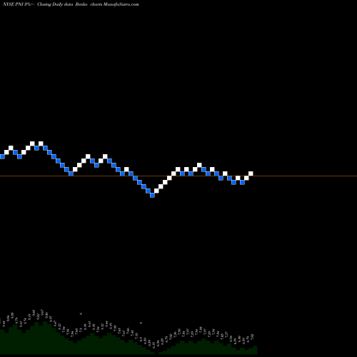 Free Renko charts Pimco New York Municipal Income Fund II PNI share NYSE Stock Exchange 