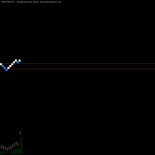 Free Renko charts Pinnacle Entertainment PNK share NYSE Stock Exchange 