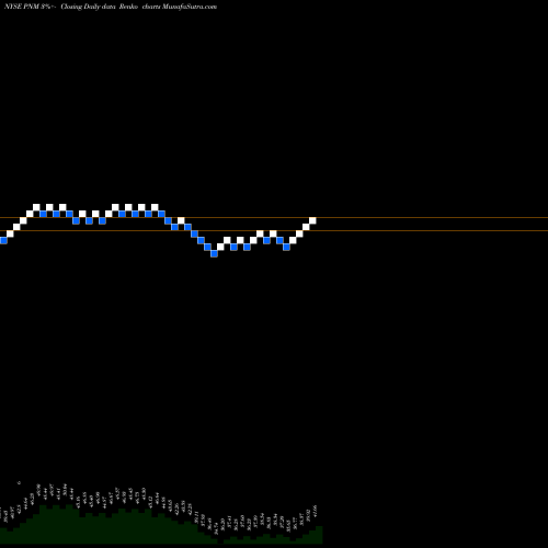 Free Renko charts PNM Resources, Inc. (Holding Co.) PNM share NYSE Stock Exchange 