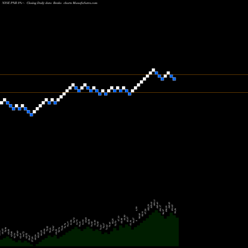 Free Renko charts Pentair Plc. PNR share NYSE Stock Exchange 