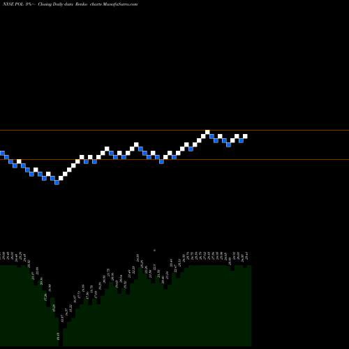 Free Renko charts PolyOne Corporation POL share NYSE Stock Exchange 