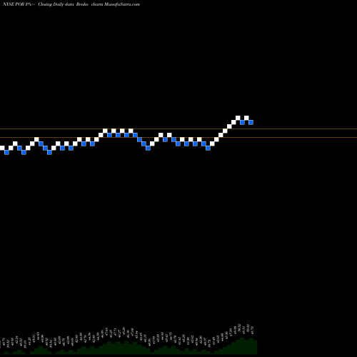 Free Renko charts Portland General Electric Company POR share NYSE Stock Exchange 