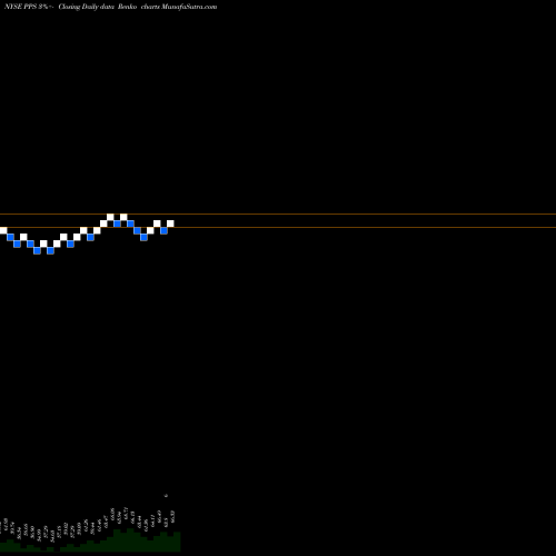 Free Renko charts Post Properties PPS share NYSE Stock Exchange 