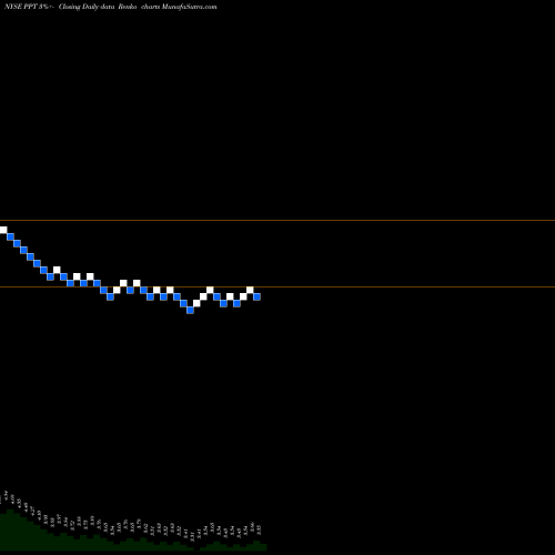 Free Renko charts Putnam Premier Income Trust PPT share NYSE Stock Exchange 