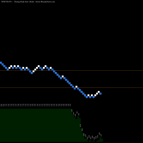 Free Renko charts Petroquest Energy Inc PQ share NYSE Stock Exchange 