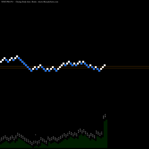 Free Renko charts ProAssurance Corporation PRA share NYSE Stock Exchange 
