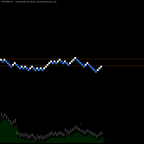 Free Renko charts Prog Hldgs Inc PRG share NYSE Stock Exchange 