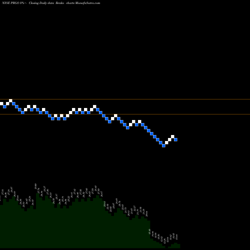 Free Renko charts Perrigo Company PRGO share NYSE Stock Exchange 