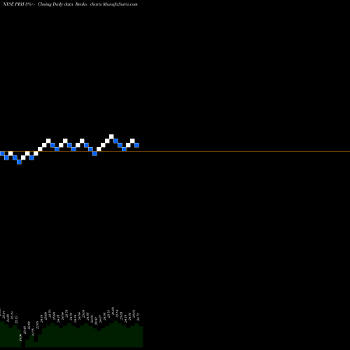Free Renko charts Prudential Financial, Inc. PRH share NYSE Stock Exchange 