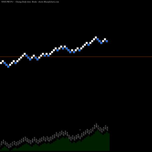 Free Renko charts Primerica, Inc. PRI share NYSE Stock Exchange 