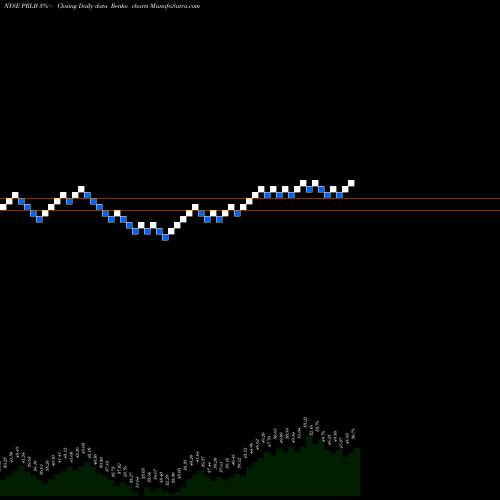 Free Renko charts Proto Labs, Inc. PRLB share NYSE Stock Exchange 