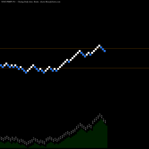 Free Renko charts Primo Water Corp PRMW share NYSE Stock Exchange 