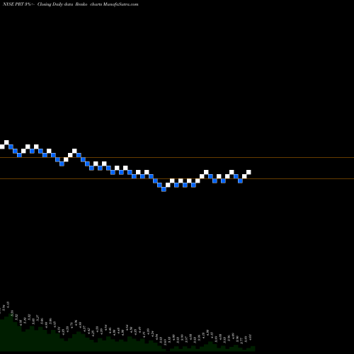 Free Renko charts PermRock Royalty Trust PRT share NYSE Stock Exchange 