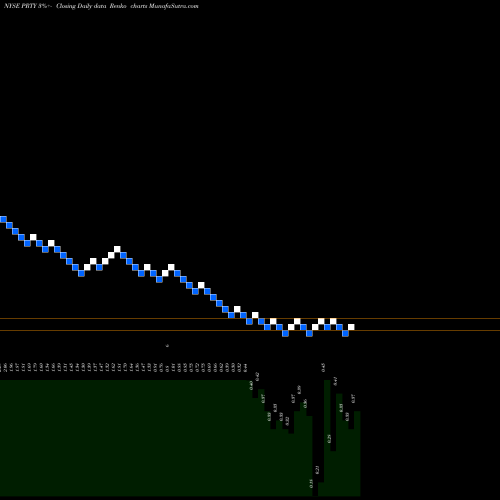 Free Renko charts Party City Holdco Inc. PRTY share NYSE Stock Exchange 