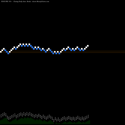 Free Renko charts Prudential Financial, Inc. PRU share NYSE Stock Exchange 