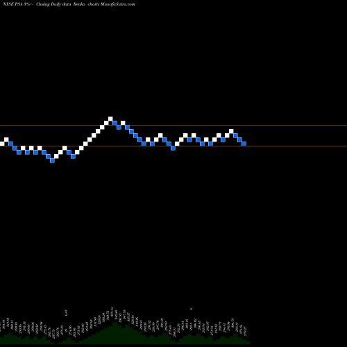 Free Renko charts Public Storage PSA share NYSE Stock Exchange 