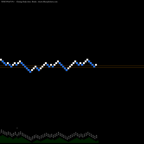 Free Renko charts Public Storage [Psa/Pf] PSA-F share NYSE Stock Exchange 