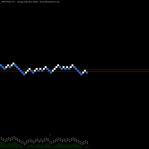Free Renko charts Public Storage [Psa/Pg] PSA-G share NYSE Stock Exchange 