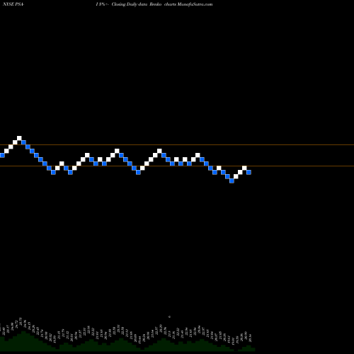Free Renko charts Public Storage [Psa/Pi] PSA-I share NYSE Stock Exchange 