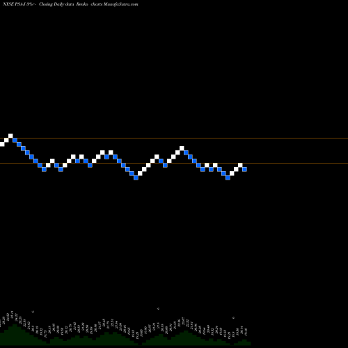 Free Renko charts Public Storage [Psa/Pj] PSA-J share NYSE Stock Exchange 
