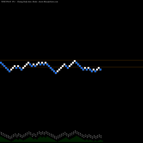 Free Renko charts Public Storage Dep Shs PSA-N share NYSE Stock Exchange 