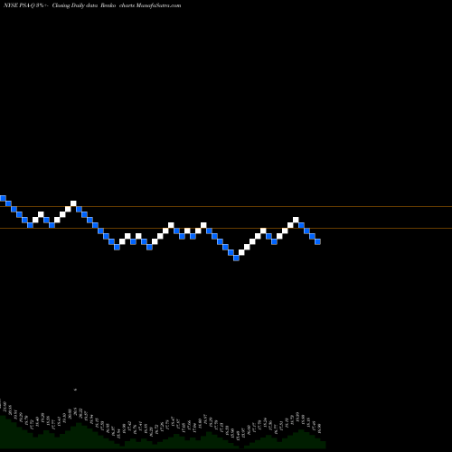 Free Renko charts Public Storage PSA-Q share NYSE Stock Exchange 