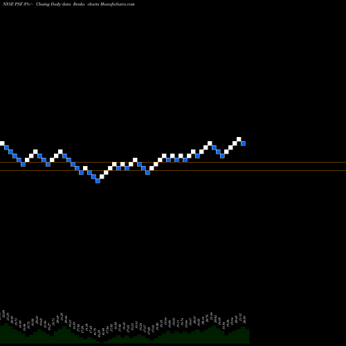 Free Renko charts Cohen & Steers Select Preferred And Income Fund, Inc. PSF share NYSE Stock Exchange 