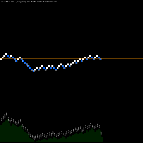 Free Renko charts Parsons Corp PSN share NYSE Stock Exchange 