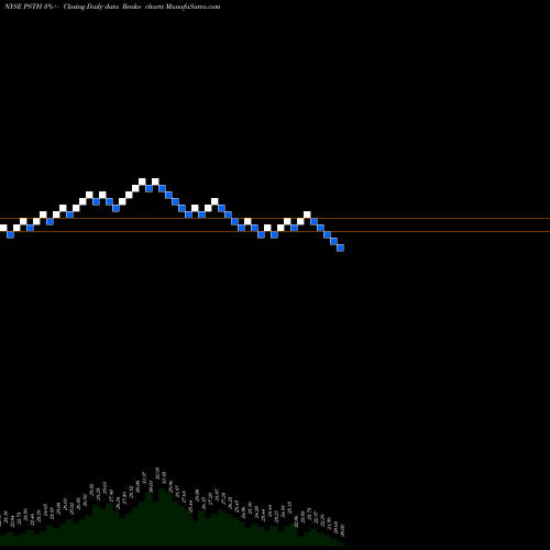 Free Renko charts Pershing Square Tontine Hldgs Cl A PSTH share NYSE Stock Exchange 
