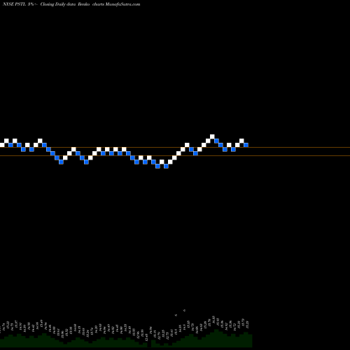 Free Renko charts Postal Realty Trust Cl A PSTL share NYSE Stock Exchange 