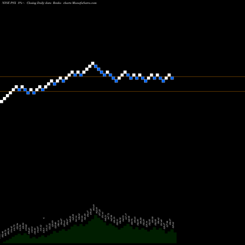 Free Renko charts Phillips 66 PSX share NYSE Stock Exchange 