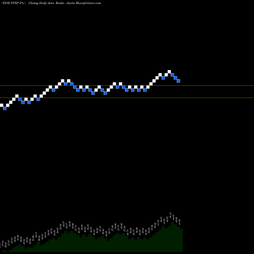 Free Renko charts Phillips 66 Partners LP PSXP share NYSE Stock Exchange 