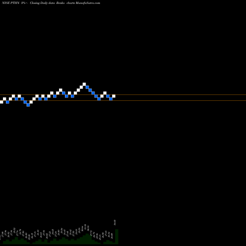 Free Renko charts Patheon Nv PTHN share NYSE Stock Exchange 